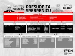 Presude Srebrenica / Infografika: BIRN BiH