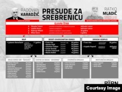 Presude Srebrenica / Infografika: BIRN BiH