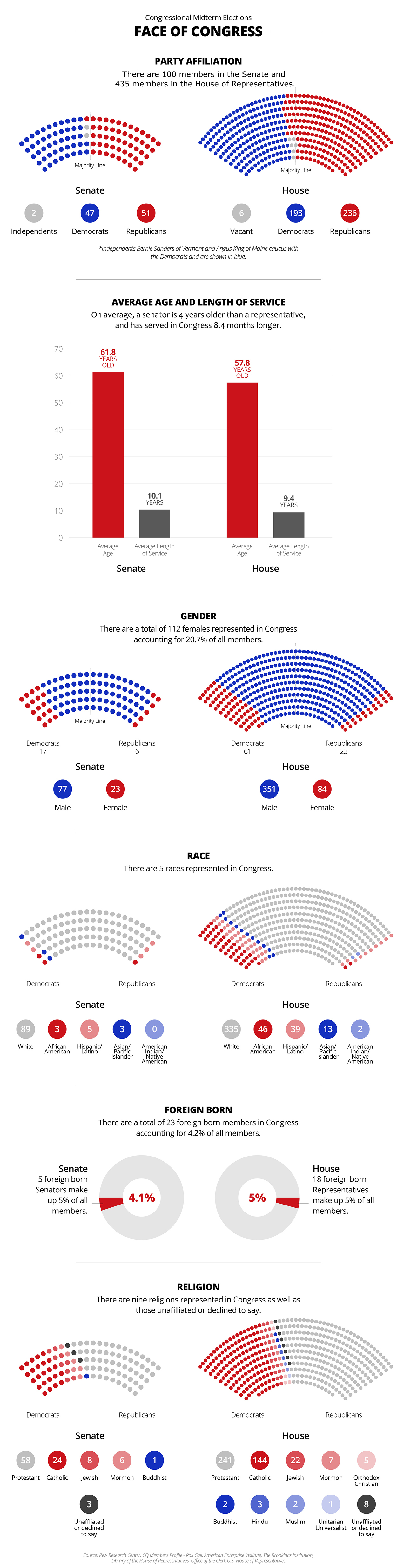 The Face Of Congress