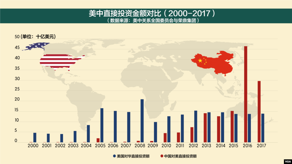 美中直接投资巨幅下滑 已经降到五年来的新低点