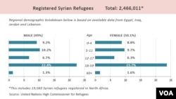 UNHCR Registered Syrian refugees