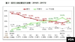 蔡英文总统声望的演变2016/5-2017/2