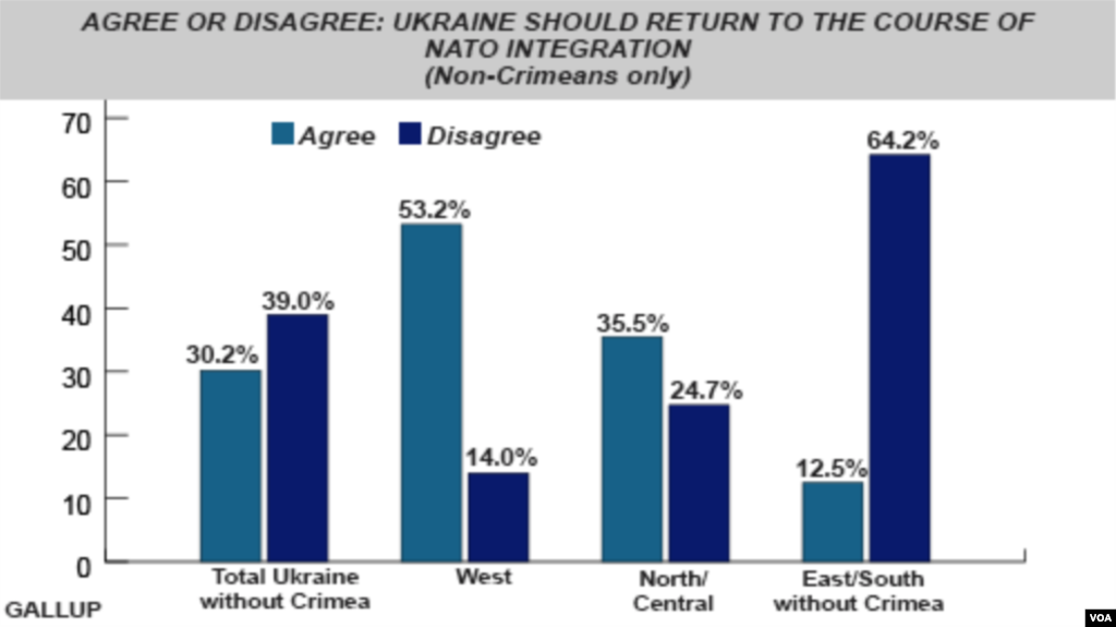 Ukraina NATO, Shimoliy Atlantika harbiy ittifoqi bilan yaqinlashishi kerakmi? (Och ko&#39;k &quot;ha&quot;, to&#39;q ko&#39;k &quot;yo&#39;q&quot; javobini ifodalaydi; Qrim ahli so&#39;rov qatnashmagan) Birinchi ikki ustun butun Ukrainani, ikkinchi ustunlar g&#39;arbiy viloyatlarni, uchinchi ikki ustunlar shimoliy va markaziy oblastlarni, nihoyat oxirgi ustunlar sharqiy viloyatlarni aks ettiradi.