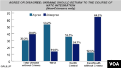 Gallup Poll - Should Ukraine return to NATO integration? - June, 2014