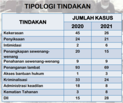 Tipologi Tindakan kekerasan di Indonesia. (Diagram: Komnas HAM)