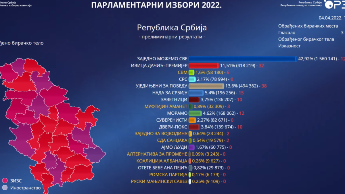 Izbori u Srbiji RIK i CeSID izneli projekcije raspodele mandata u