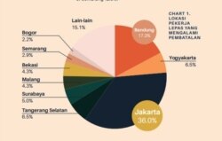 Diagram pekerja lepas yang mengalami pembatalan kerja (courtesy: SINDIKASI)