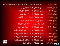 کرونولوژی حضور نظامیان امریکایی در افغانستان در ۱۵ سال گذشته