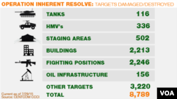 Assets destroyed by Operation Inherent Resolve