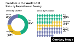 2018 Dünya Azadlıq İndeksi