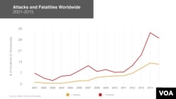 Graphic: Terrorism attacks and deaths, 2001-2015
