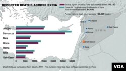 Syria, deaths from conflict, January 14, 2014