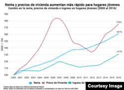 Cambio en la renta, precios de vivienda e ingreso en hogares jóvenes (2000 al 2016)
