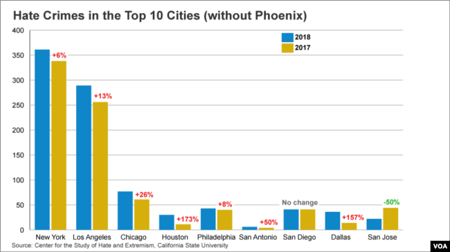 Hate crimes in nine of the 10 largest U.S. cities