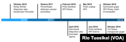 Grafik timeline: "Rizieq vs. Sukmawati" (Penulis/desain: Rio Tuasikal)