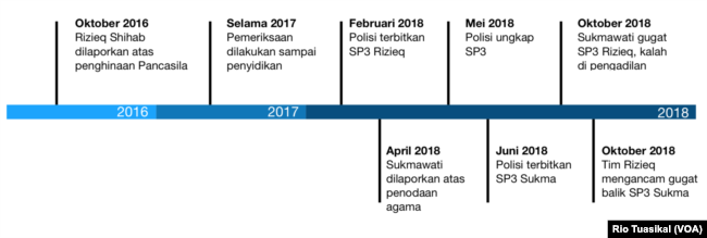 Grafik timeline: "Rizieq vs. Sukmawati" (Penulis/desain: Rio Tuasikal)