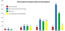 Data riwayat kasus Covid 19 di Yogyakarta