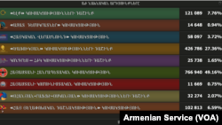 Armenia Parliament Elections 2017 Results