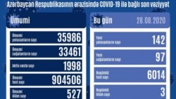 Avqustun 28-də COVİD-19 statistikası