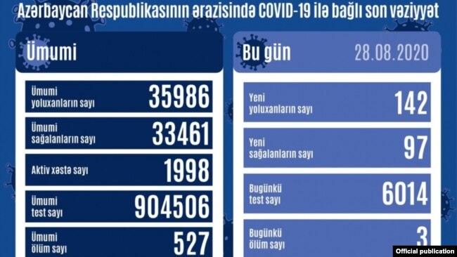 Azərbaycanda 142 nəfər COVİD-19-a yoluxub, 3 nəfər vəfat edib