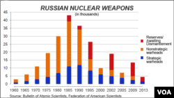 Russia warheads, strategic and nonstrategic