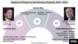 Knesset balance of power in parliament, 2013 - 2105