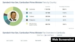 In this screenshot of social media tracking site SocialBakers.com, as of March 9, 2016, 11% or over 330,000 of the total (global) of over three million Facebook fans of Cambodian Prime Minister Hun Sen are based in India. (Web screenshot of SocialBakers.com)