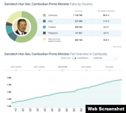 In this screenshot of social media tracking site SocialBakers.com, as of March 9, 2016, 11% or over 330,000 of the total (global) of over three million Facebook fans of Cambodian Prime Minister Hun Sen are based in India. (Web screenshot of SocialBakers.