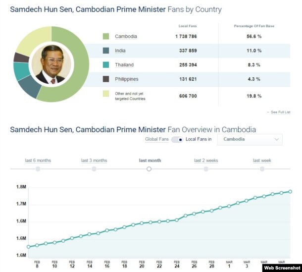 រូបឯកសារ៖ បើ​តាម​គេហទំព័រ socialbakers.com នៅ​ត្រឹម​ថ្ងៃ​ទី​៩ ខែ​មីនា ឆ្នាំ​២០១៦ ទំព័រ Facebook របស់​លោក​នាយករដ្ឋមន្ត្រី​ ហ៊ុន សែន ដែល​មាន​អ្នក Like ជាង​៣​លាន​នោះ មាន​អ្នក​ Like ពី​ប្រទេស​ឥណ្ឌា​ប្រមាណ​ជា​១១​ភាគ​រយ​ឬ​ស្មើ​ជាង​៣៣០.០០០គណនី។ (ថត​ពី​គេហទំព័រ SocialBakers)