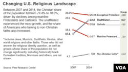 Changing U.S. Religious Landscape.