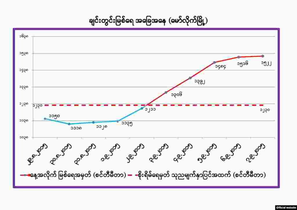 စက်တင်ဘာ (၇) ရက်၊ ၂၀၁၅ - ချင်းတွင်းမြစ်ရေ စိုးရိမ်မှတ်ကျော်လွန်ဇယား (ဓာတ်ပုံ-MOI)