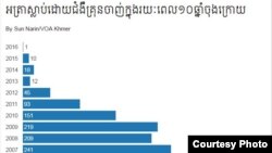 រូបឯកសារ៖​ អត្រា​អ្នក​ស្លាប់​ដោយ​ជំងឺ​គ្រុនចាញ់​នៅ​ប្រទេស​កម្ពុជា​ក្នុង​រយៈ​ពេល​១០​ឆ្នាំ​ចុងក្រោយ​នេះ។ (ប្រភព៖ ​មជ្ឈមណ្ឌល​ជាតិ​ប្រយុទ្ធ​ប្រឆាំង​នឹង​ជំងឺ​គ្រុន​ចាញ់ ​ប៉ារ៉ាស៊ីតសាស្ត្រ​និង​បាណកសាស្ត្រ)