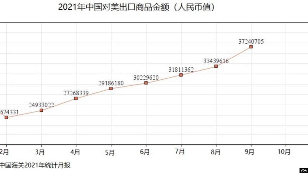 2021年1-9月中国对美出口商品金额(photo:VOA)