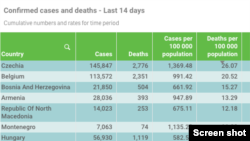 Bosnia covid19 deaths per 100 000 population