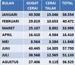 Data perceraian tahun 2020 menurut data Mahkamah Agung. (Foto: VOA/Nurhadi Sucahyo)