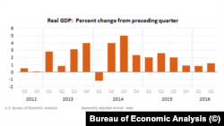 Gross Domestic Product: Second Quarter 2016