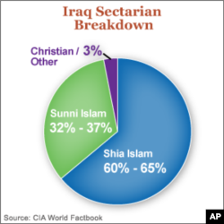 Iraq's Sectarian Tensions Create Opportunities for Attacks