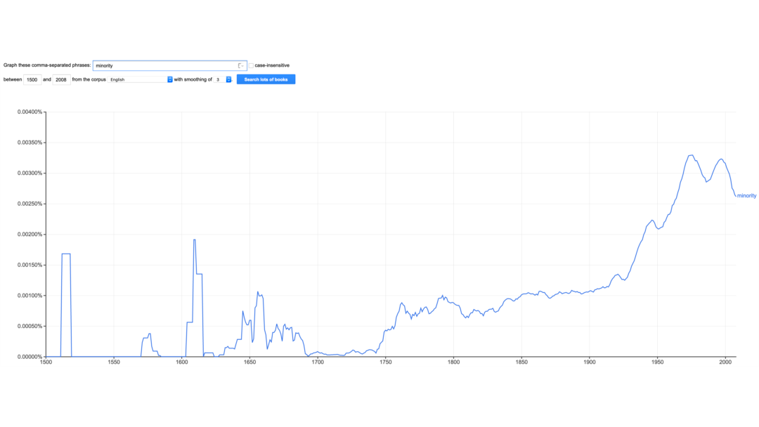 Google N-Gram showing use of Minority from 1500 - 2008