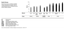 미 회계감사원(GAO)은 11일 발표한 미사일 위협 보고서에서 북한의 탄도미사일 종류와 사거리를 분석한 도표를 삽입했다.