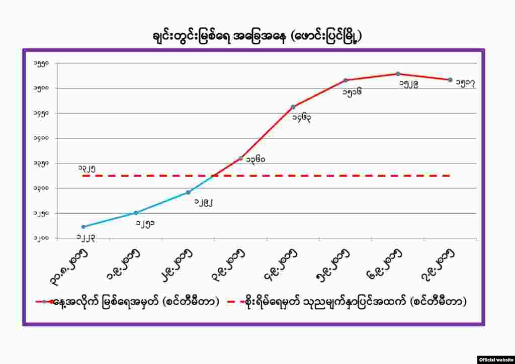 စက်တင်ဘာ (၇) ရက်၊ ၂၀၁၅ - ချင်းတွင်းမြစ်ရေ စိုးရိမ်မှတ်ကျော်လွန်ဇယား (ဓာတ်ပုံ-MOI)