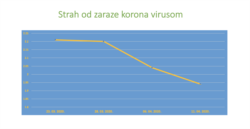 Istraživanje o strahovima i opsednutosti tokom epidemije koronavirusa