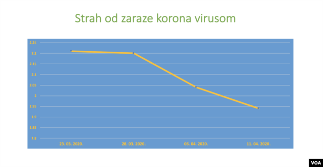 Istraživanje o strahovima i opsednutosti tokom epidemije koronavirusa
