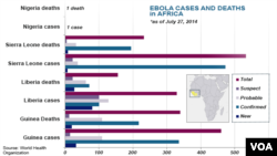 Ebola cases and deaths, as of July 27, 2014