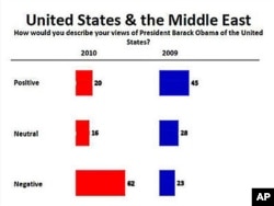 Public opinion of President Obama has dropped in the Arab world.