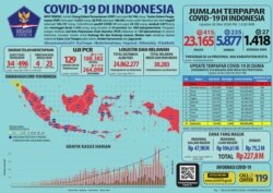 Update Infografis percepatan penanganan COVID-19 di Indonesia per tanggal 26 Mei 2020 Pukul 12.00 WIB. #BersatuLawanCovid19 (Foto: Twitter/@BNPB_Indonesia)