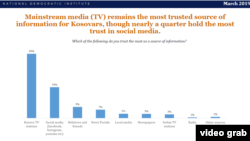Mejnstrim mediji na Kosovu i dalje su glavni izvor informacija