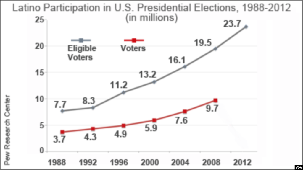 La participation &eacute;lectorale des Latinos&nbsp; entre 1988 et 2012