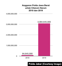 Perbandingan Anggaran Polda Jawa Barat untuk Citarum Harum 2018 dan 2019 (Sumber: Polda Jabar)