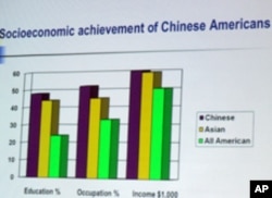 美国华裔在教育水准、就业以及家庭收入等方面都高于美国平均值