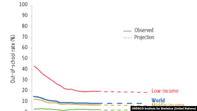 Out-of-school rate for children of primary school age, 2000–2017 and projections to 2030 Image: UIS database and projections